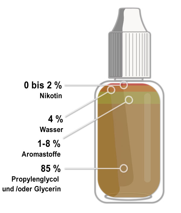 Zusammensetzung des E-Liquid